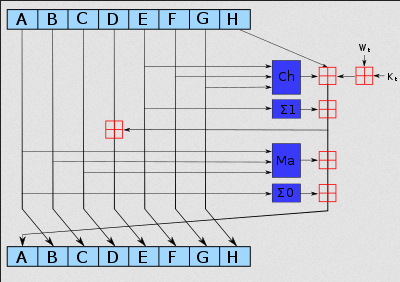 SHA-2 algorithm