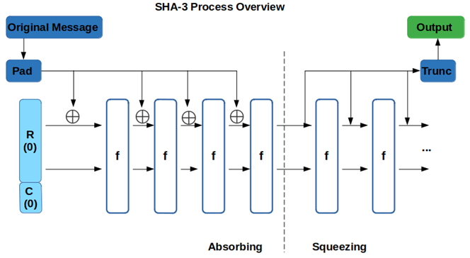 SHA-3