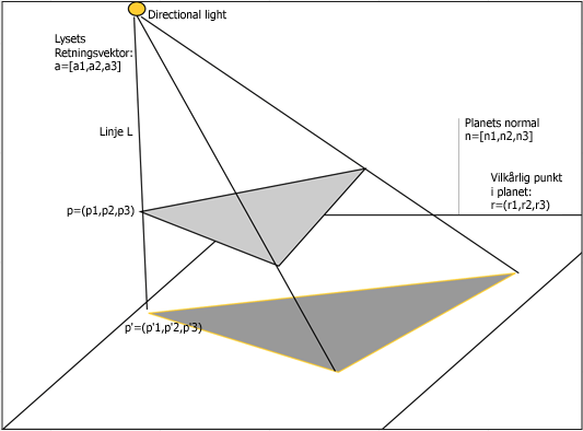 A directional light hit triangle creating shadows behind it