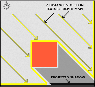 A technique to creates shadow using z-buffer