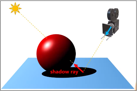 Ray creating typical shadows