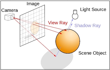 Two rays fall on top of object creating color while the other ray fall onto bottom of object creating shadows