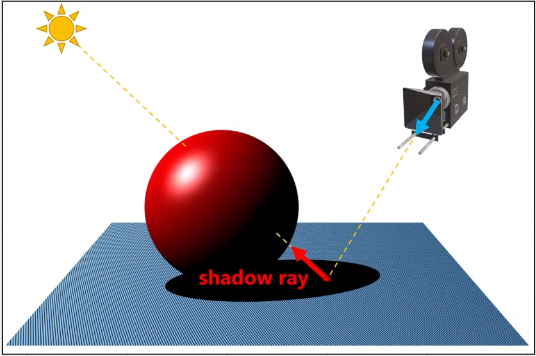 An incorrect appearance of shadow resulting in noised shadow