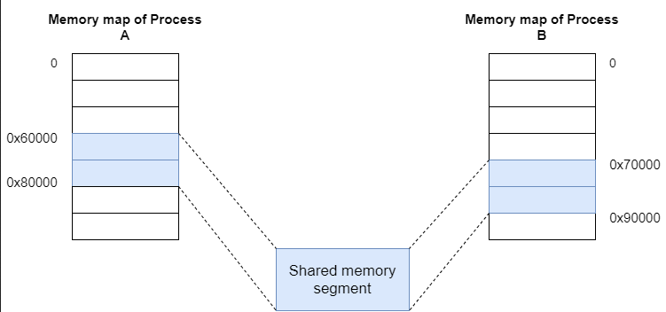 Shared memory