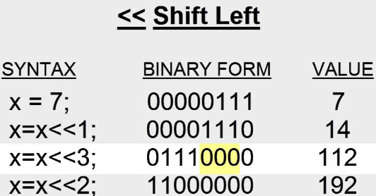 Shift left operator