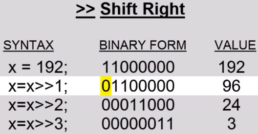 Shift right operator