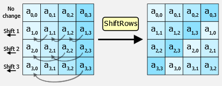 ShiftRows step