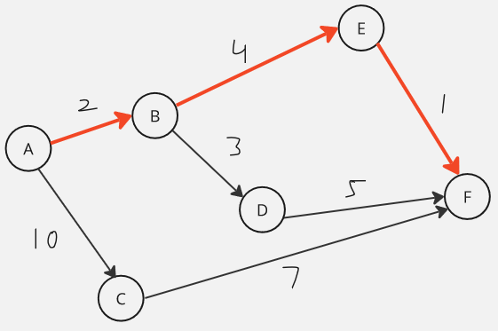 Shortest path problem