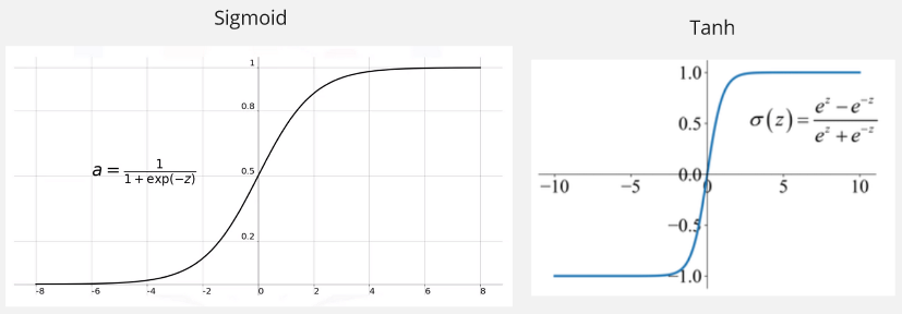 Sigmoid and tanh activation function