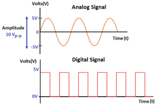 Analog signal such as sine wave represents voltage and digital signal shows square wave varying only between 0 volts and 5 volts