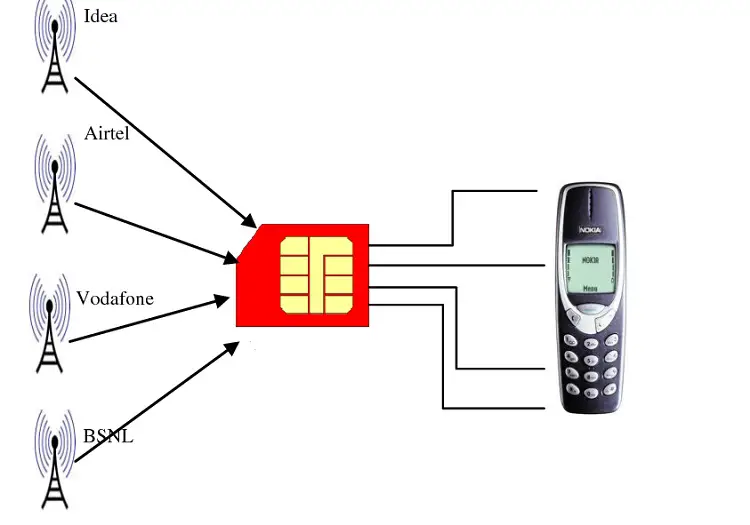 SIM card connection