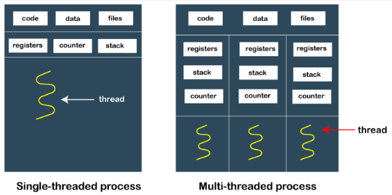 Single and multi thread