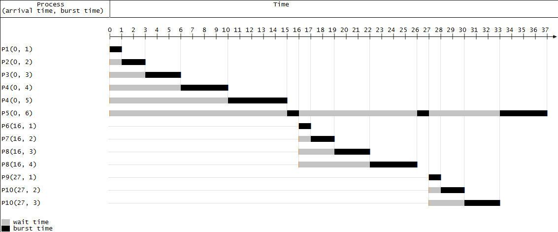 SJF scheduling