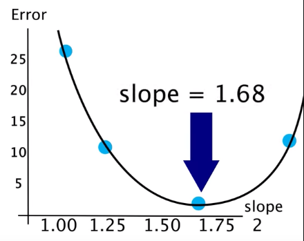 Slope calculation