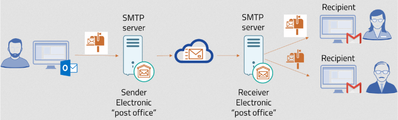 SMTP protocol