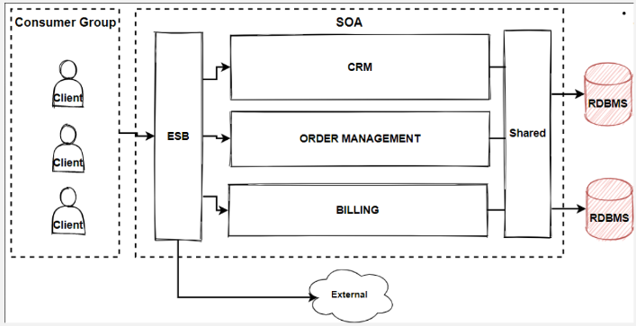 SOA architecture example