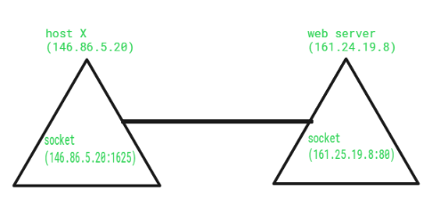 Socket connecting two devices together