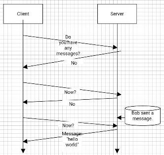 Socket communication illustration