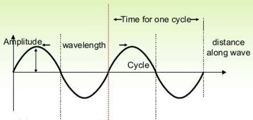 Properties of sound