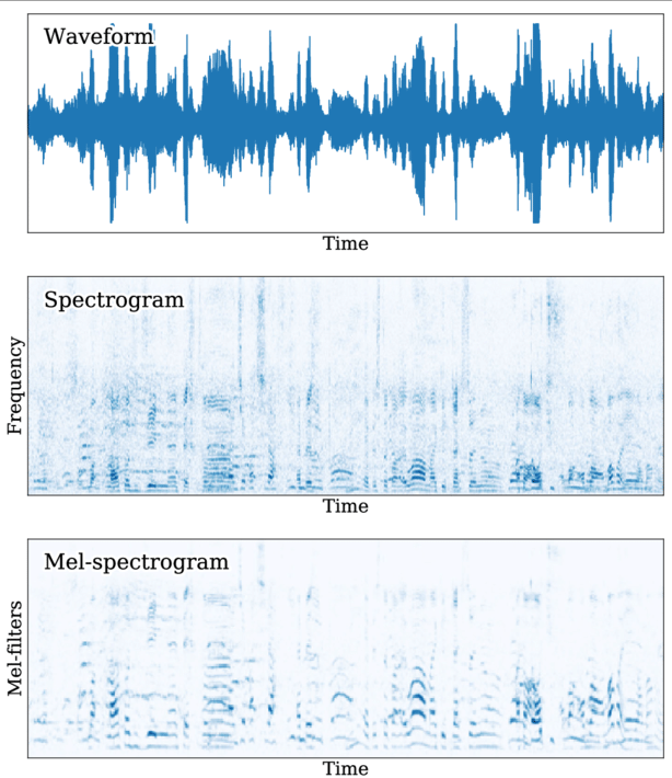 Spectogram comparison