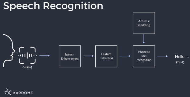 Flowchart of speech processing and a sound signal is identified as hello