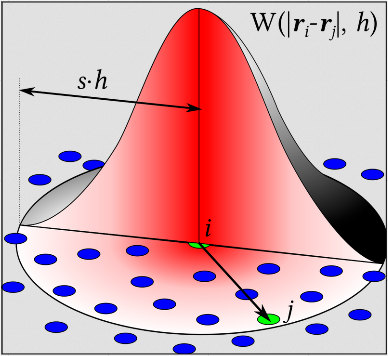 The equation and image of how SPH is modeled