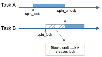 Spinlocks