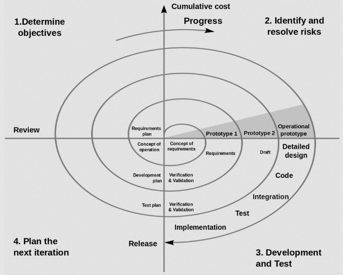 Spiral model