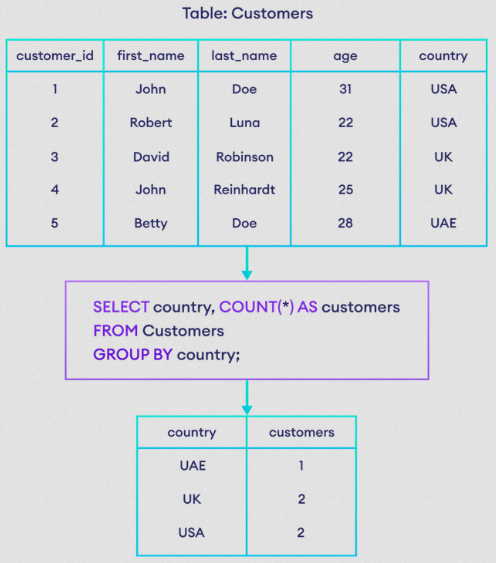 SQL COUNT function