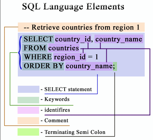 Example of SQL statement