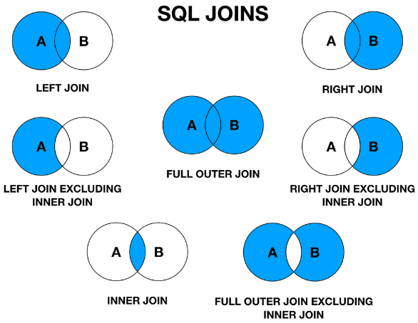 SQL type of joins