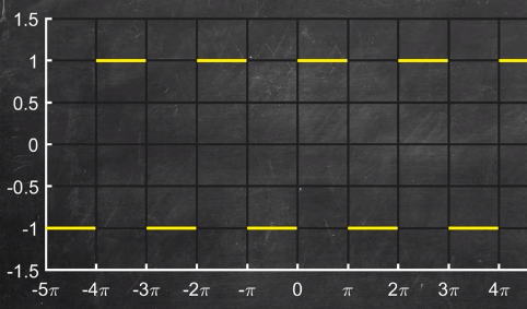 Square wave that repeats every pi or have period of pi