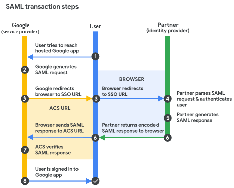 SSO SAML process