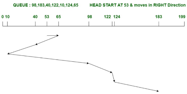 SSTF scheduling