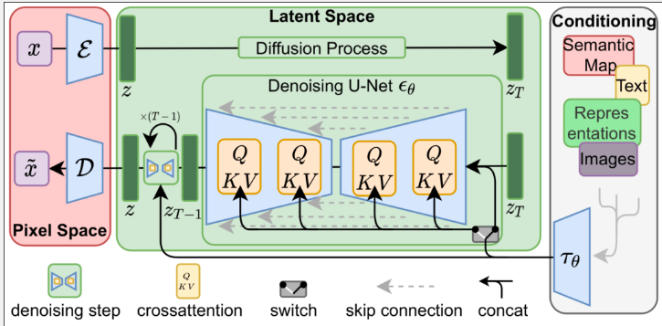 LDM or stable diffusion architecture