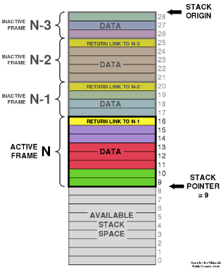 Stack allocation