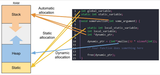 Three area of memory