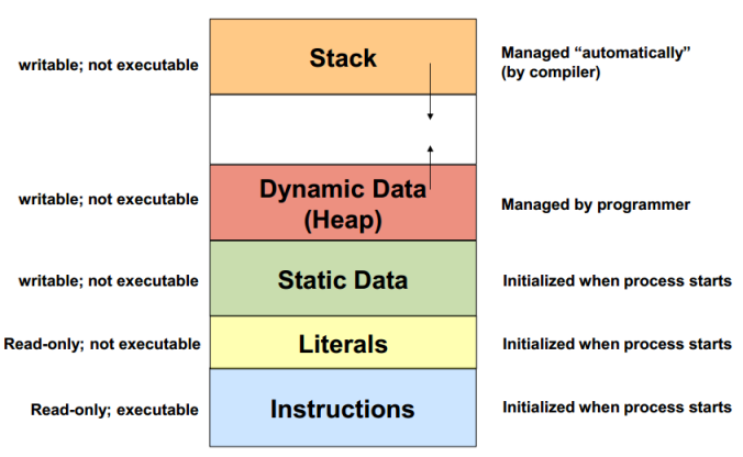 Stack illustration