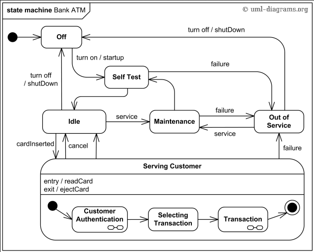 State diagram