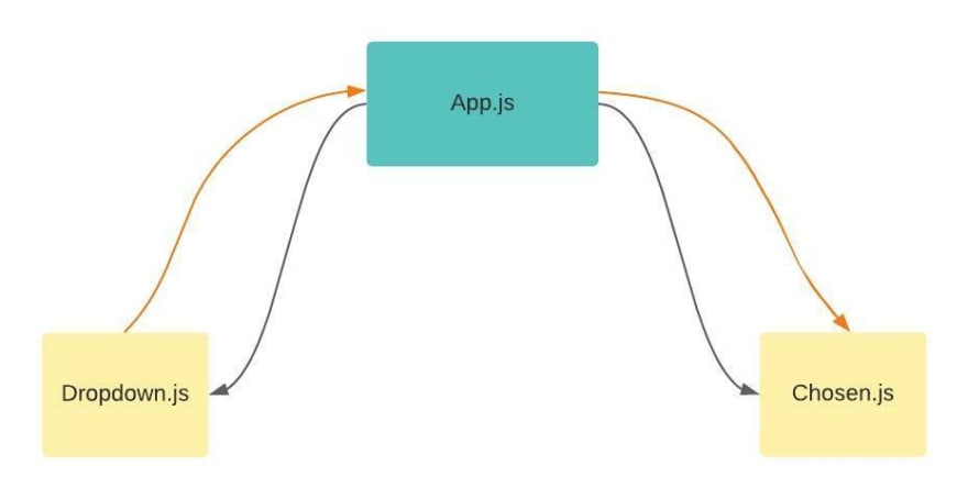 Chosen.js needs data from Dropdown.js which is passed from App.js, the parent of both component