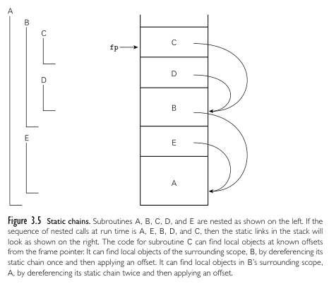 Static chains