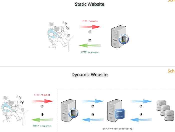 Comparison between static and dynamic web server