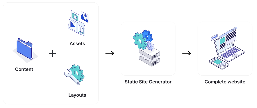 Static site generator that takes content, assets, and layout settings to produce a complete website