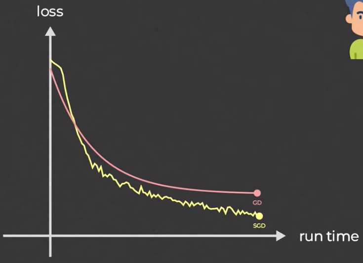 SGD comparison with traditional gradient descent