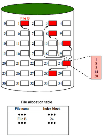 Storage management