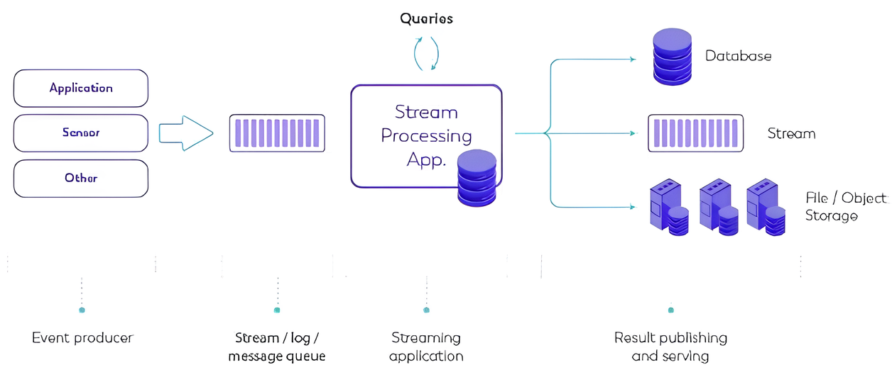 Stream processing