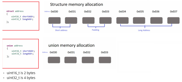 Struct vs union memory allocation