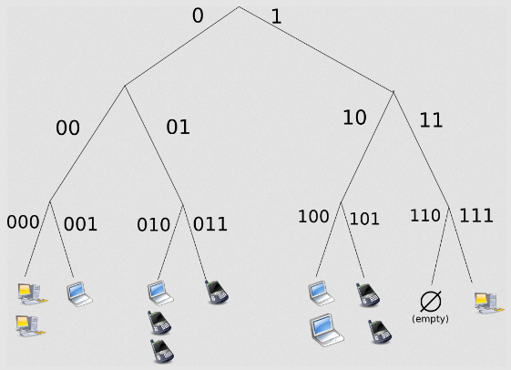 Structured P2P