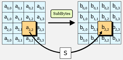 SubBytes step