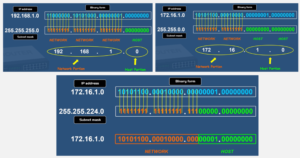 Example of network address calculation